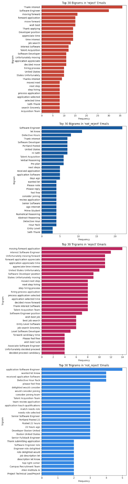 Bigrams and trigrams visualization