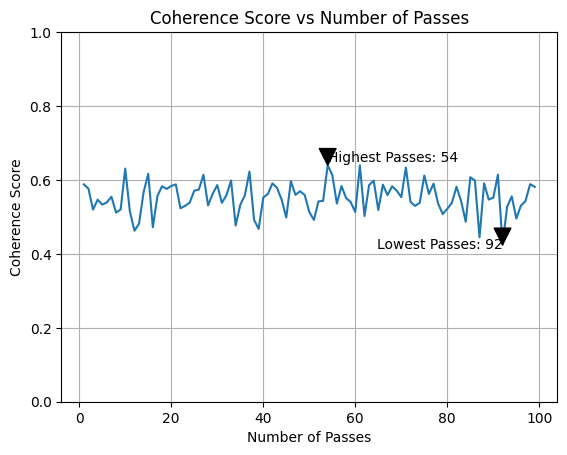 LDA topic modeling visualization