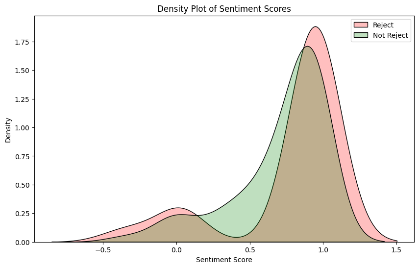 Sentiment density plot