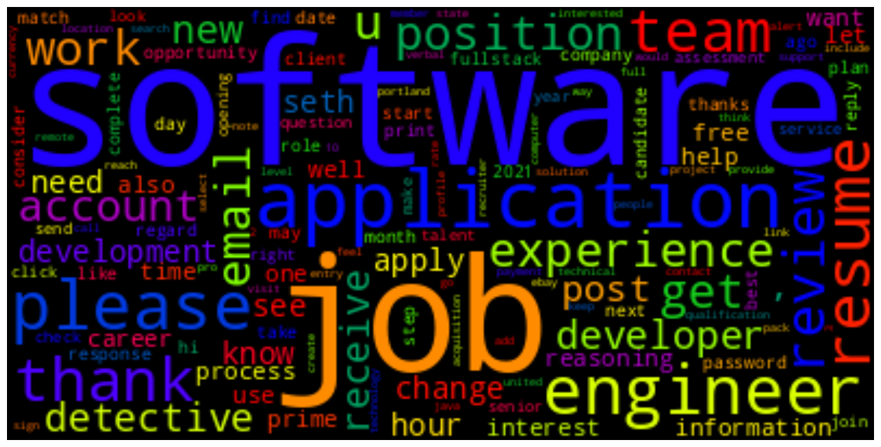 Word cloud of non-rejection emails