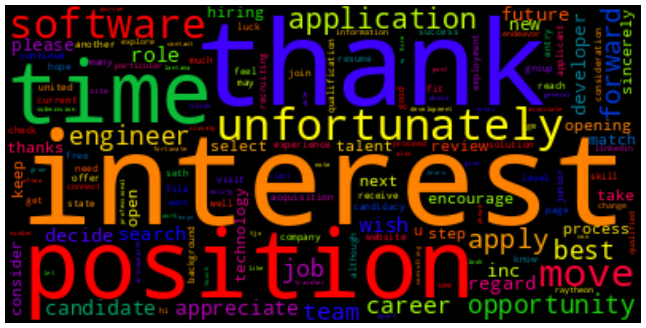 Word cloud of rejection emails